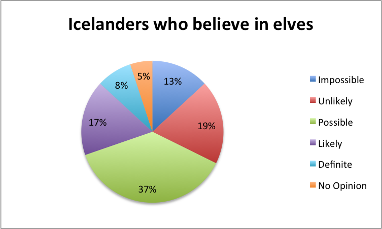 Pie chart depicting the percentages of Icelanders who still believe in elves. Image source: www.apetcher.wordpress.com