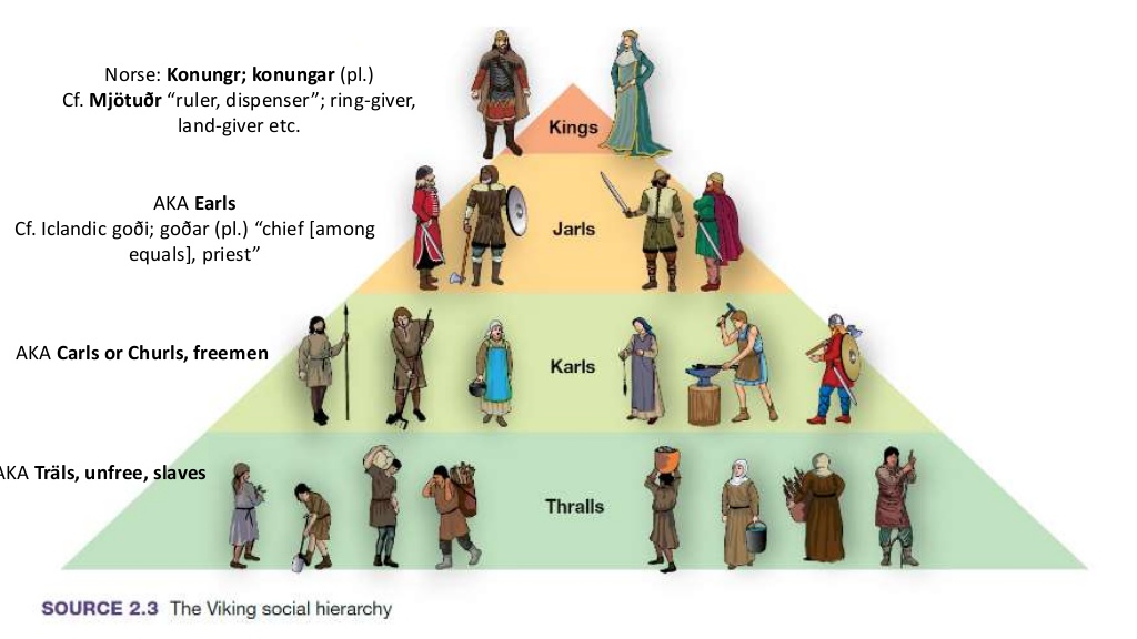 Hierarchic pyramid of the Norse society. Image source: pt.slideshare.net